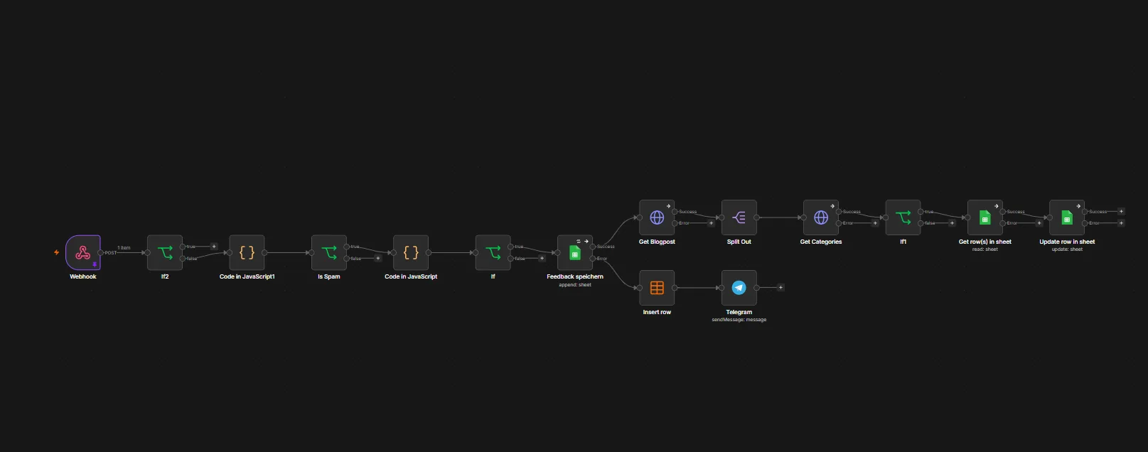 n8n-Workflow, der Artikelbewertungen aus dem Blog entgegennimmt, verarbeitet und speichert
